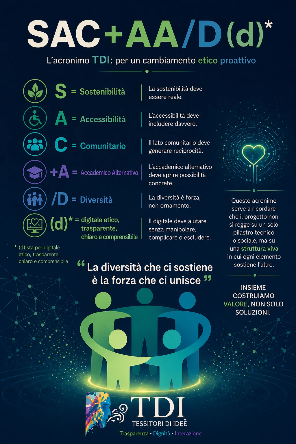 Acronimo SAC+AA/D(d) del Progetto Tessitori di Idee con sostenibilità, accessibilità, comunitario, accademico alternativo, diversità e digitale etico